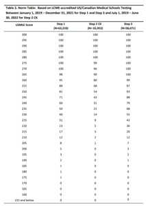 A table showing the score to percentile correlation for USMLE Step 1, 2 and 3.